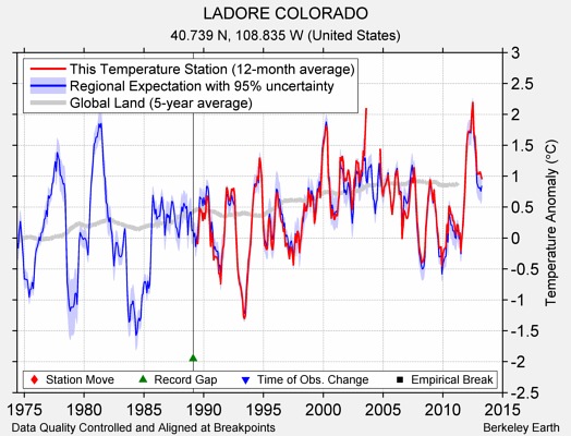 LADORE COLORADO comparison to regional expectation