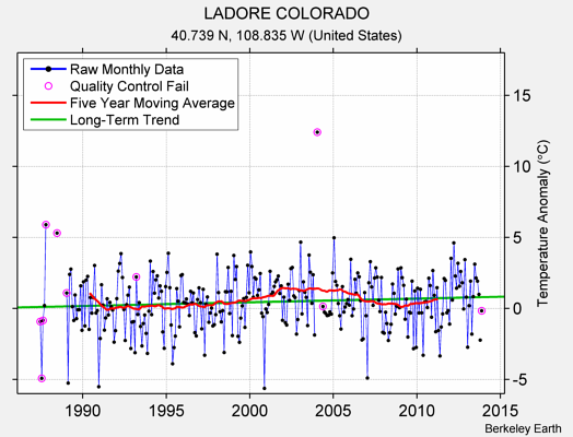 LADORE COLORADO Raw Mean Temperature