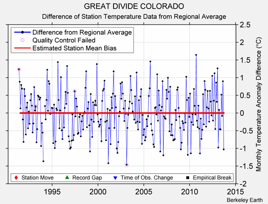 GREAT DIVIDE COLORADO difference from regional expectation