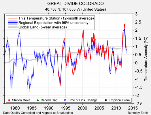 GREAT DIVIDE COLORADO comparison to regional expectation