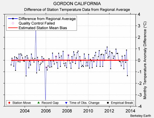 GORDON CALIFORNIA difference from regional expectation