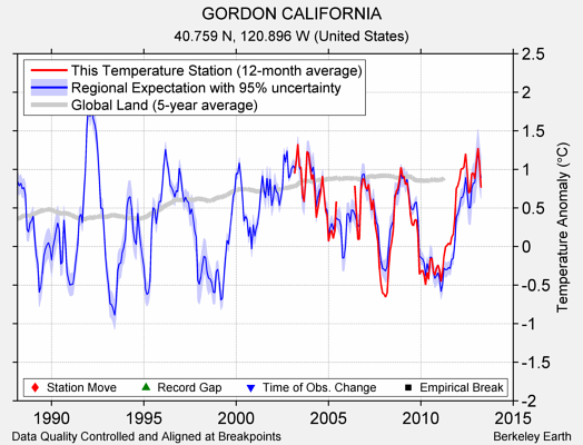 GORDON CALIFORNIA comparison to regional expectation