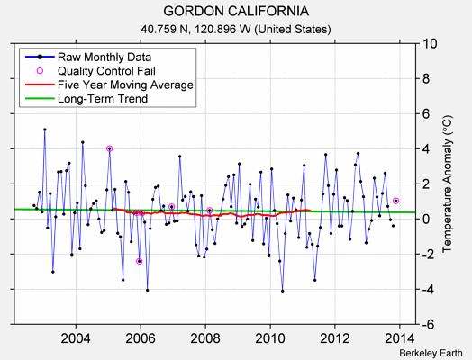 GORDON CALIFORNIA Raw Mean Temperature