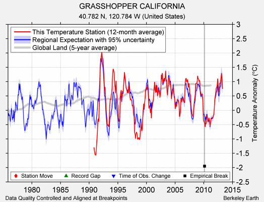 GRASSHOPPER CALIFORNIA comparison to regional expectation