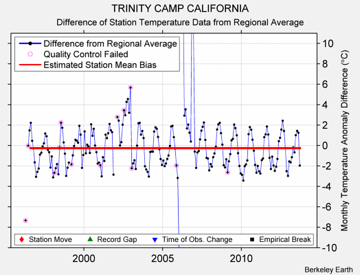 TRINITY CAMP CALIFORNIA difference from regional expectation