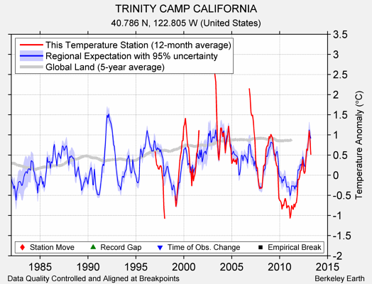 TRINITY CAMP CALIFORNIA comparison to regional expectation