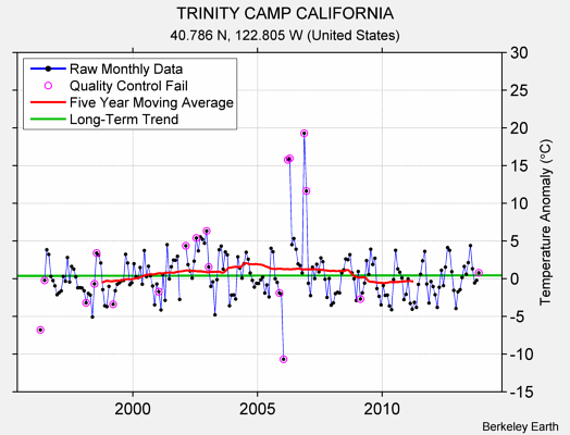 TRINITY CAMP CALIFORNIA Raw Mean Temperature