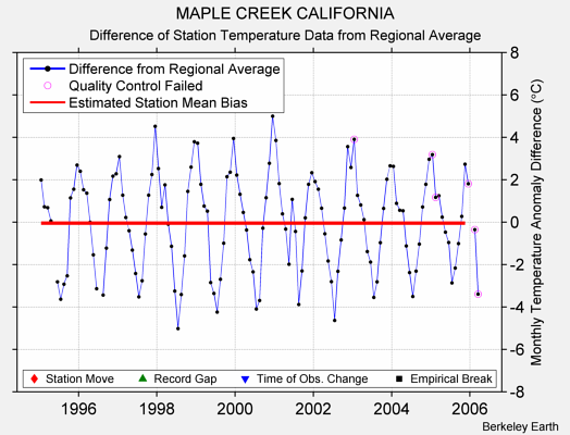 MAPLE CREEK CALIFORNIA difference from regional expectation