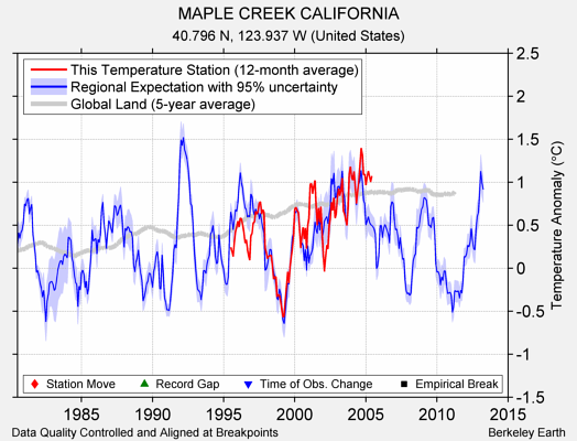 MAPLE CREEK CALIFORNIA comparison to regional expectation