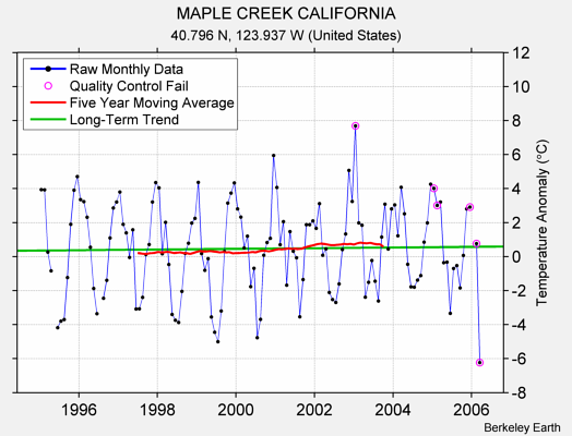 MAPLE CREEK CALIFORNIA Raw Mean Temperature