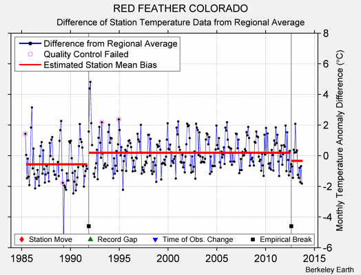 RED FEATHER COLORADO difference from regional expectation