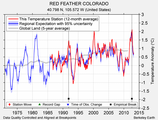 RED FEATHER COLORADO comparison to regional expectation