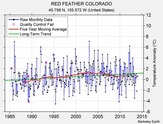 RED FEATHER COLORADO Raw Mean Temperature