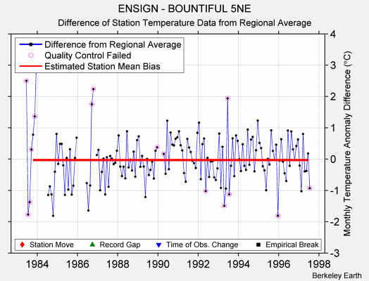 ENSIGN - BOUNTIFUL 5NE difference from regional expectation