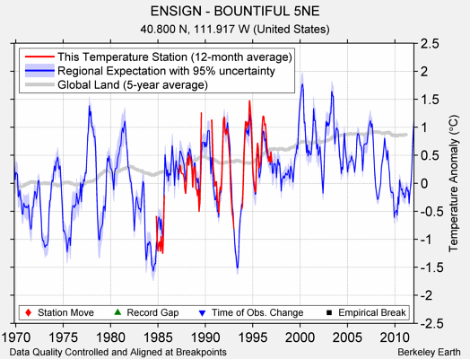 ENSIGN - BOUNTIFUL 5NE comparison to regional expectation