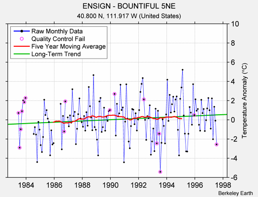 ENSIGN - BOUNTIFUL 5NE Raw Mean Temperature