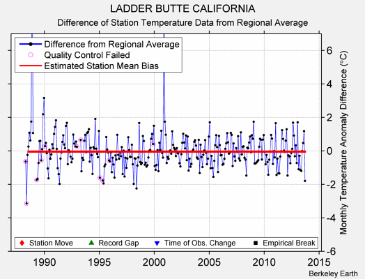 LADDER BUTTE CALIFORNIA difference from regional expectation