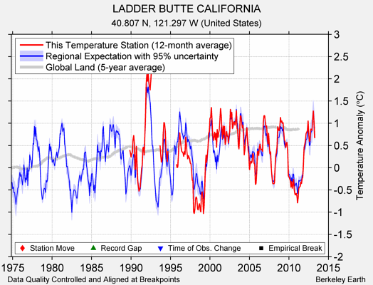 LADDER BUTTE CALIFORNIA comparison to regional expectation