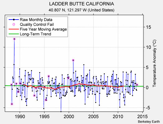 LADDER BUTTE CALIFORNIA Raw Mean Temperature