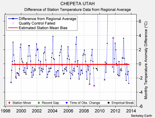 CHEPETA UTAH difference from regional expectation