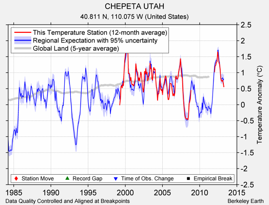 CHEPETA UTAH comparison to regional expectation