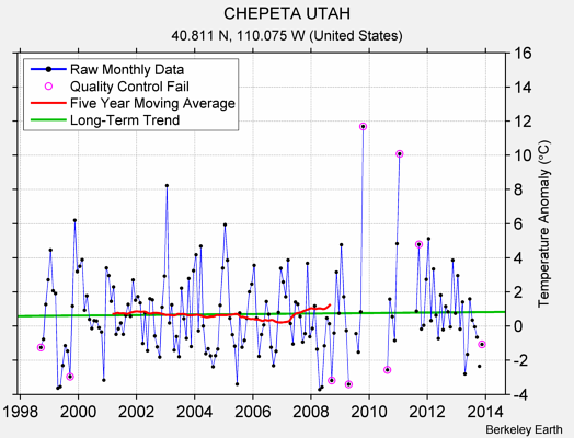 CHEPETA UTAH Raw Mean Temperature