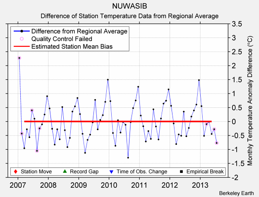 NUWASIB difference from regional expectation