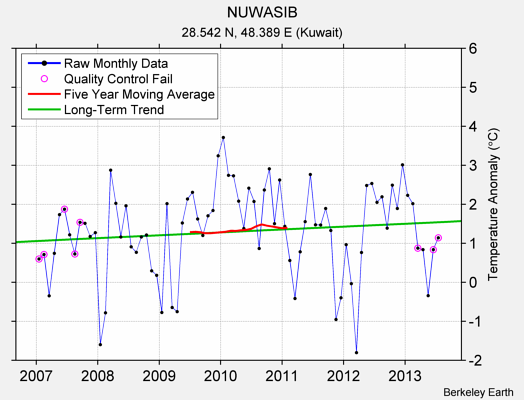 NUWASIB Raw Mean Temperature