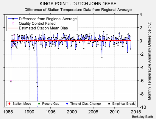 KINGS POINT - DUTCH JOHN 16ESE difference from regional expectation