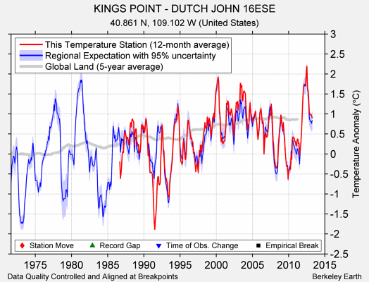 KINGS POINT - DUTCH JOHN 16ESE comparison to regional expectation