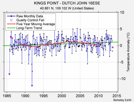 KINGS POINT - DUTCH JOHN 16ESE Raw Mean Temperature