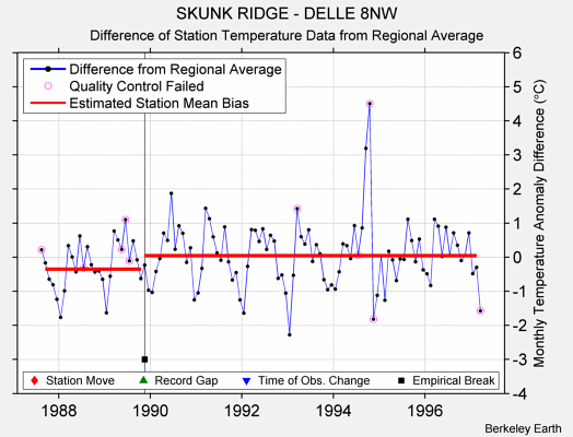 SKUNK RIDGE - DELLE 8NW difference from regional expectation