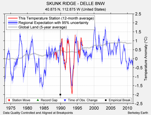 SKUNK RIDGE - DELLE 8NW comparison to regional expectation