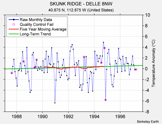 SKUNK RIDGE - DELLE 8NW Raw Mean Temperature