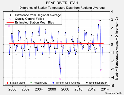 BEAR RIVER UTAH difference from regional expectation