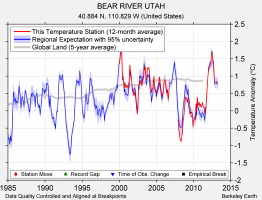 BEAR RIVER UTAH comparison to regional expectation