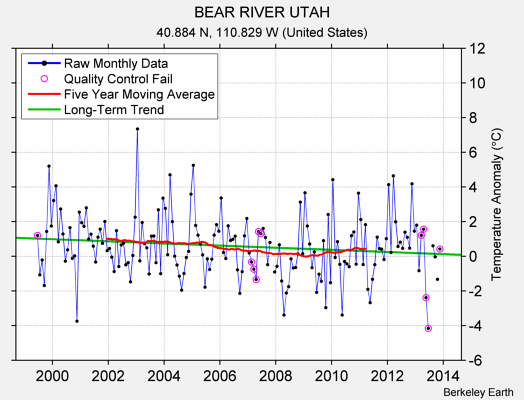 BEAR RIVER UTAH Raw Mean Temperature