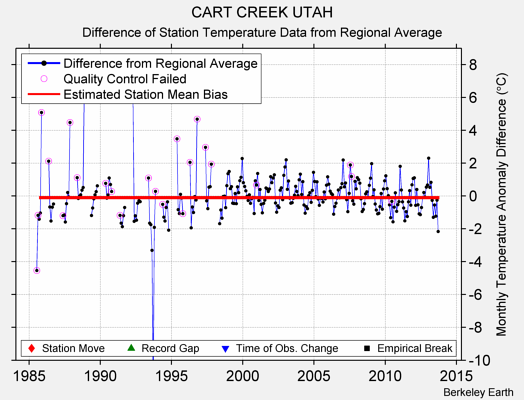 CART CREEK UTAH difference from regional expectation