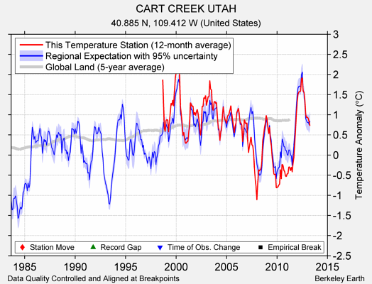 CART CREEK UTAH comparison to regional expectation