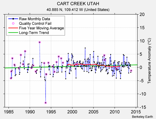 CART CREEK UTAH Raw Mean Temperature