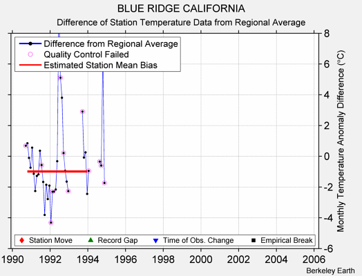 BLUE RIDGE CALIFORNIA difference from regional expectation