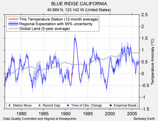 BLUE RIDGE CALIFORNIA comparison to regional expectation