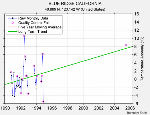 BLUE RIDGE CALIFORNIA Raw Mean Temperature