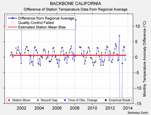 BACKBONE CALIFORNIA difference from regional expectation