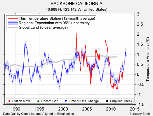 BACKBONE CALIFORNIA comparison to regional expectation