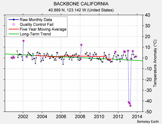 BACKBONE CALIFORNIA Raw Mean Temperature