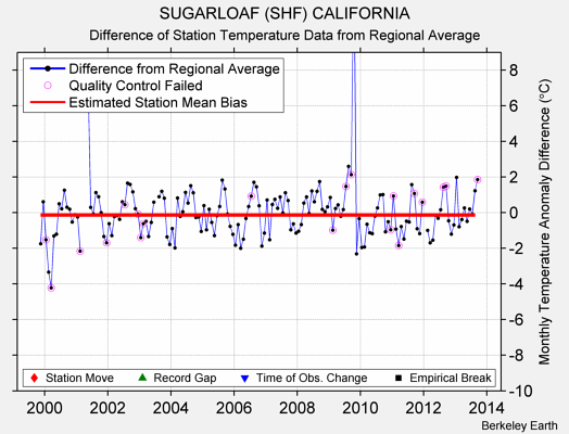 SUGARLOAF (SHF) CALIFORNIA difference from regional expectation