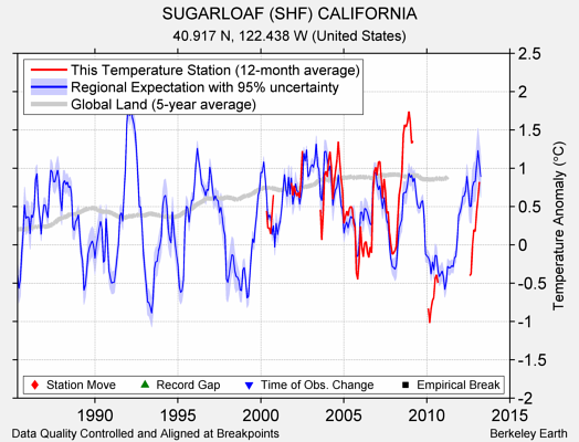 SUGARLOAF (SHF) CALIFORNIA comparison to regional expectation