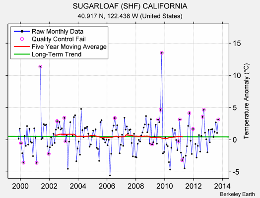 SUGARLOAF (SHF) CALIFORNIA Raw Mean Temperature