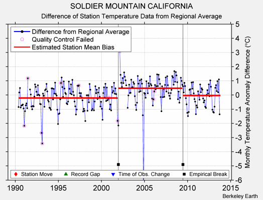 SOLDIER MOUNTAIN CALIFORNIA difference from regional expectation